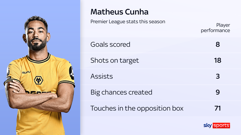 Matheus Cunha's stats in the Premier League this season