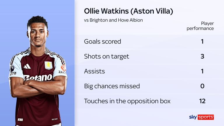 Ollie Watkins' numbers for Aston Villa vs Brighton